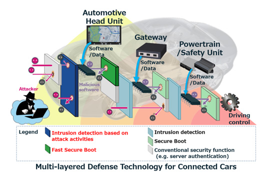 Multi-Layered Defense Technology for Connected Cars